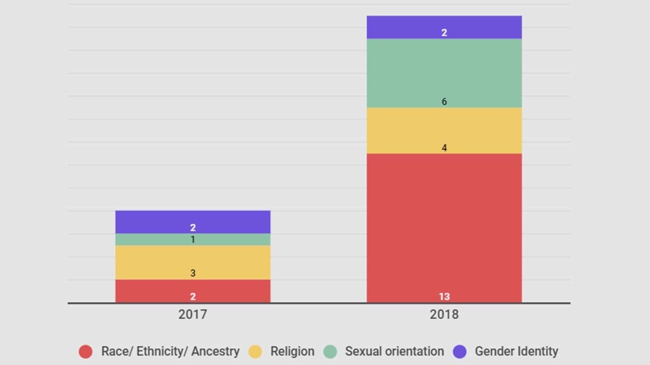 Hate crimes in Houston rose by 212% in 2018, according to new FBI crime data - KPRC Click2Houston